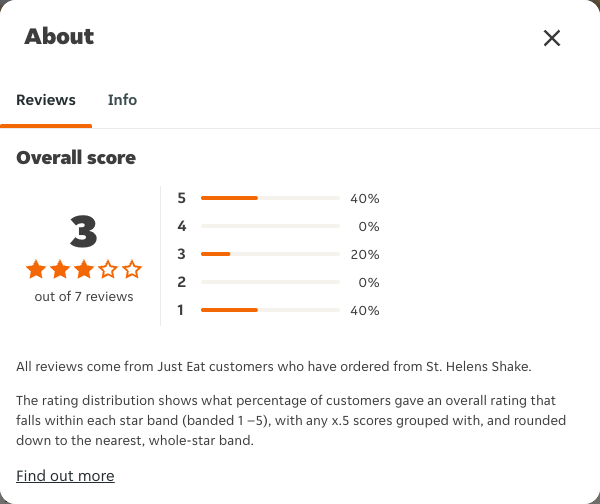 Just Eat rating, total reviews and rating distribution for St. Helens Shake at the capture date