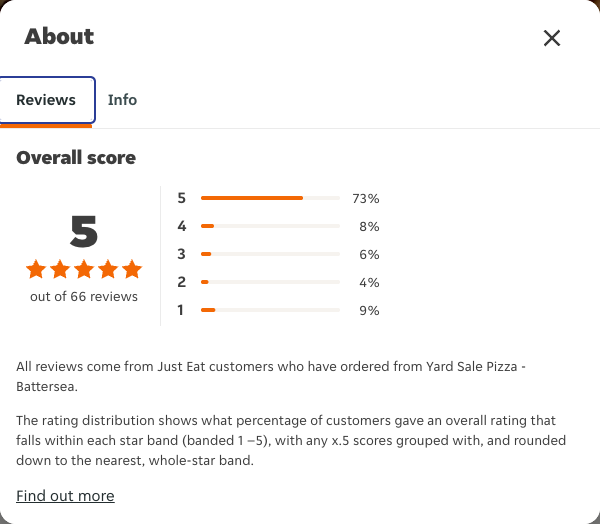 Just Eat rating, total reviews and rating distribution for Yard Sale Pizza - Battersea at the capture date