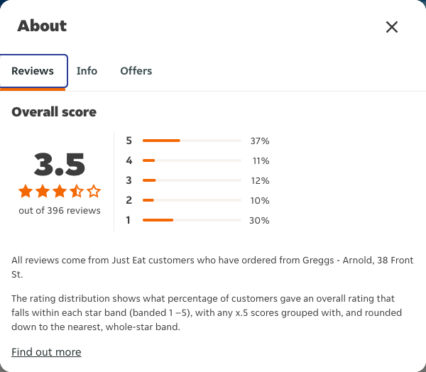 Just Eat rating, total reviews and rating distribution for Greggs - Arnold, 38 Front St at the capture date