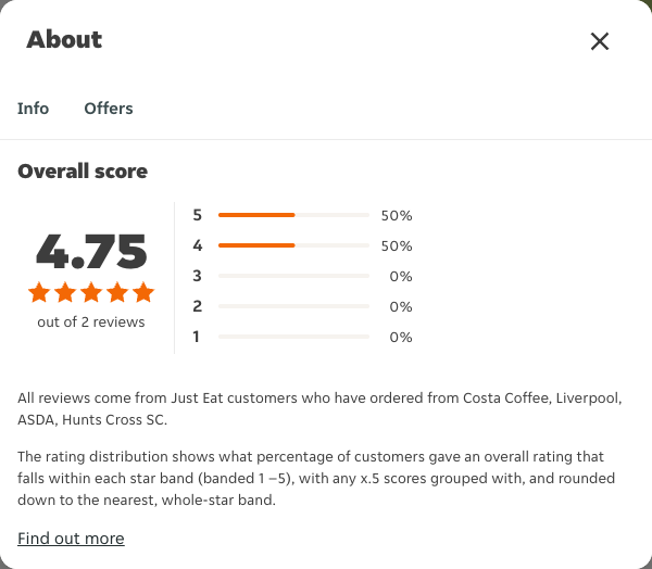 Just Eat rating, total reviews and rating distribution for Costa Coffee, Liverpool, ASDA, Hunts Cross SC at the capture date