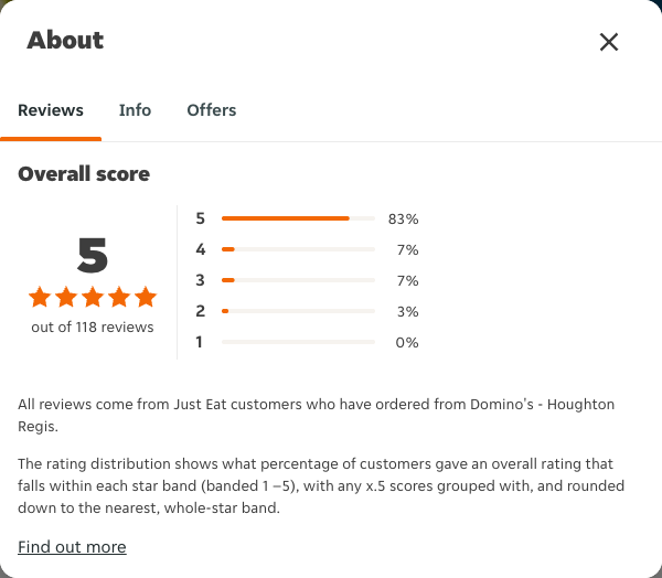 Just Eat rating, total reviews and rating distribution for Domino's - Houghton Regis at the capture date
