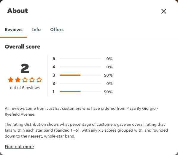 Just Eat rating, total reviews and rating distribution for Pizza By Giorgio - Ryefield Avenue at the capture date