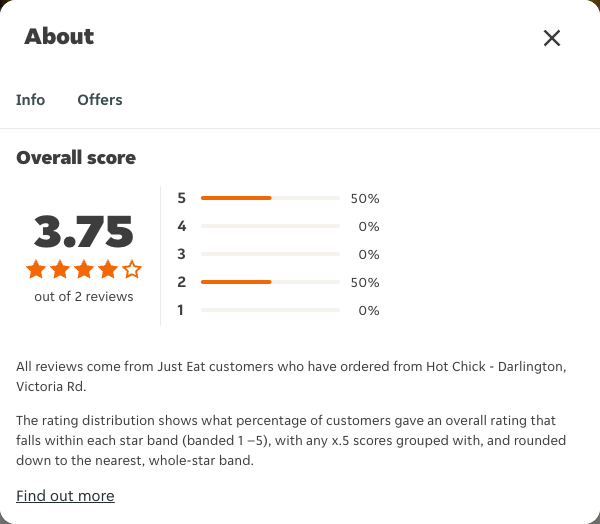 Just Eat rating, total reviews and rating distribution for Hot Chick - Darlington, Victoria Rd at the capture date