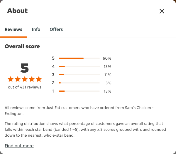 Just Eat rating, total reviews and rating distribution for Sam's Chicken - Erdington at the capture date