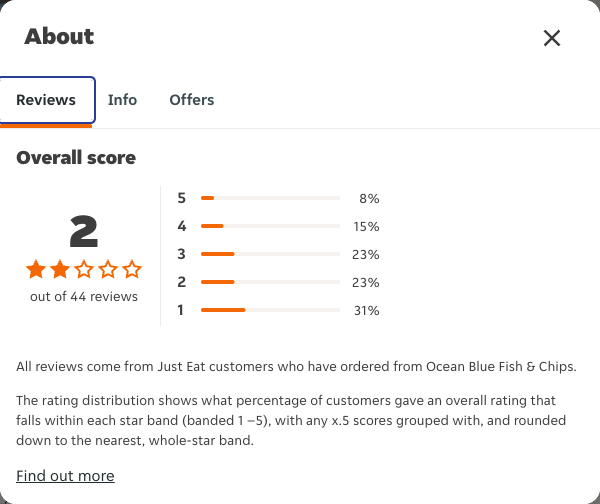 Just Eat rating, total reviews and rating distribution for Ocean Blue Fish & Chips at the capture date
