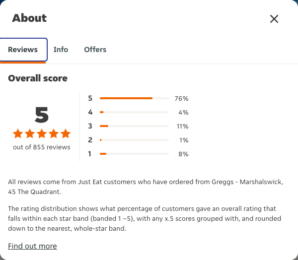 Just Eat rating, total reviews and rating distribution for Greggs - Marshalswick, 45 The Quadrant at the capture date