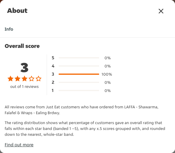 Just Eat rating, total reviews and rating distribution for LAFFA - Shawarma, Falafel & Wraps - Ealing Brdwy at the capture date