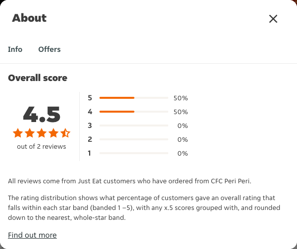Just Eat rating, total reviews and rating distribution for CFC Peri Peri at the capture date