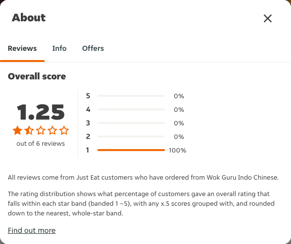 Just Eat rating, total reviews and rating distribution for Wok Guru Indo Chinese at the capture date