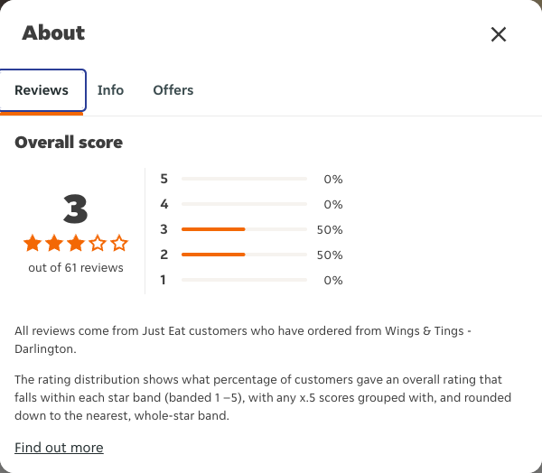 Just Eat rating, total reviews and rating distribution for Wings & Tings - Darlington at the capture date