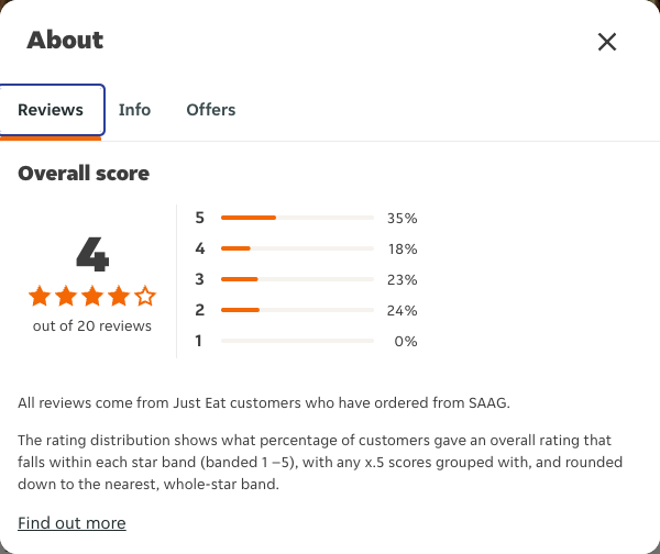 Just Eat rating, total reviews and rating distribution for SAAG at the capture date