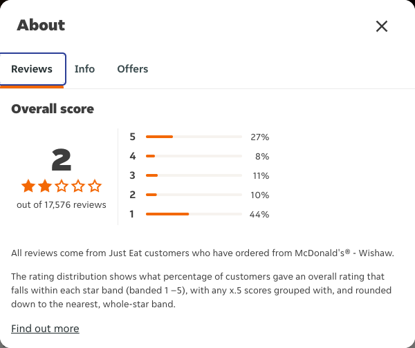Just Eat rating, total reviews and rating distribution for McDonald's® - Wishaw at the capture date