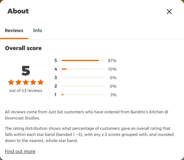 Just Eat rating, total reviews and rating distribution for Bandito's Kitchen @ Downcast Studios at the capture date