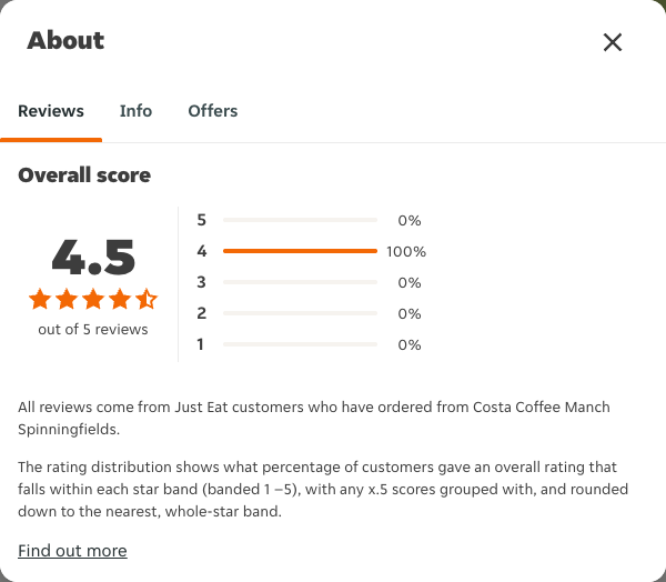 Just Eat rating, total reviews and rating distribution for Costa Coffee Manch Spinningfields at the capture date