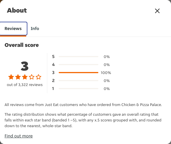 Just Eat rating, total reviews and rating distribution for Chicken & Pizza Palace at the capture date