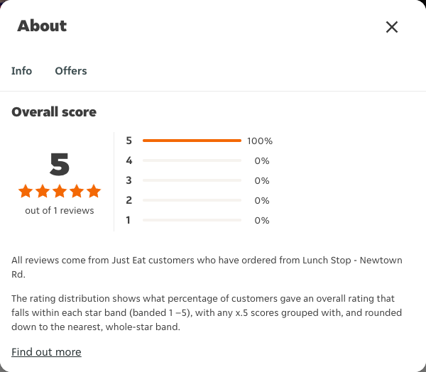 Just Eat rating, total reviews and rating distribution for Lunch Stop - Newtown Rd at the capture date
