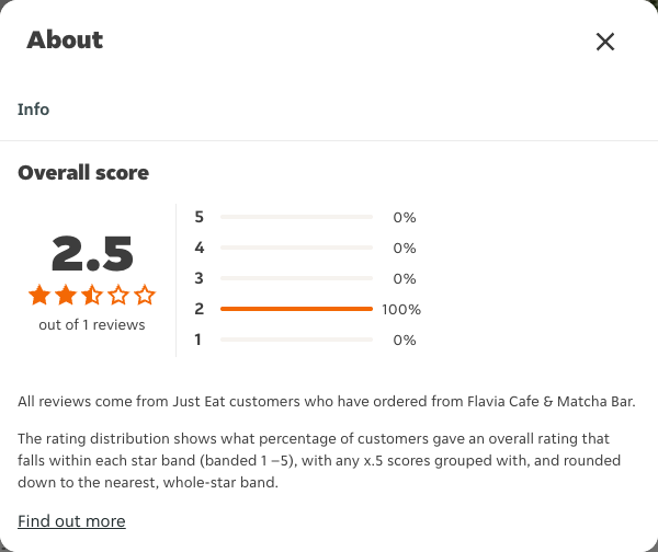 Just Eat rating, total reviews and rating distribution for Flavia Cafe & Matcha Bar at the capture date