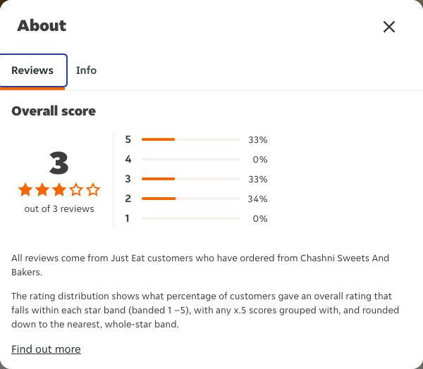 Just Eat rating, total reviews and rating distribution for Chashni Sweets And Bakers at the capture date