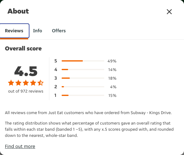 Just Eat rating, total reviews and rating distribution for Subway - Kings Drive at the capture date