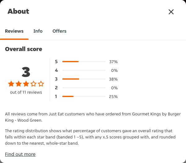 Just Eat rating, total reviews and rating distribution for Gourmet Kings by Burger King - Wood Green at the capture date
