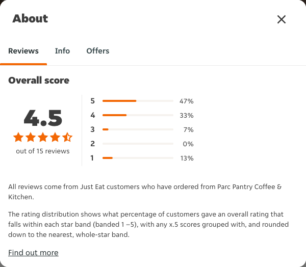 Just Eat rating, total reviews and rating distribution for Parc Pantry Coffee & Kitchen at the capture date