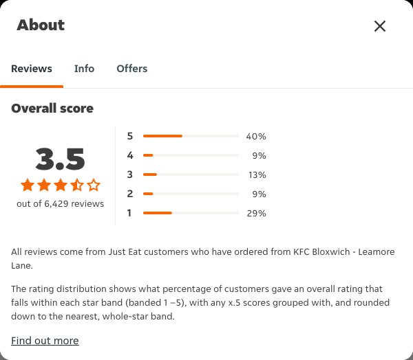 Just Eat rating, total reviews and rating distribution for KFC Bloxwich - Leamore Lane at the capture date