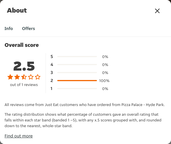 Just Eat rating, total reviews and rating distribution for Pizza Palace - Hyde Park at the capture date