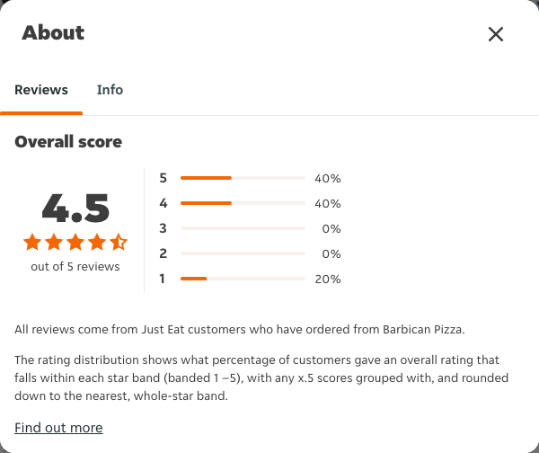 Just Eat rating, total reviews and rating distribution for Barbican Pizza at the capture date