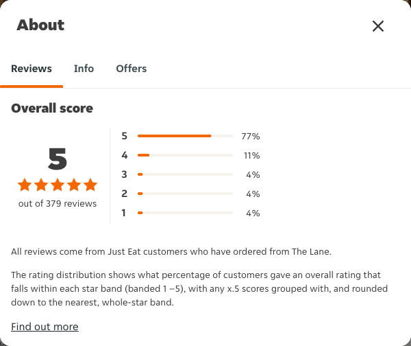 Just Eat rating, total reviews and rating distribution for The Lane at the capture date