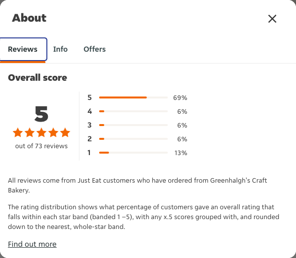 Just Eat rating, total reviews and rating distribution for Greenhalgh's Craft Bakery at the capture date