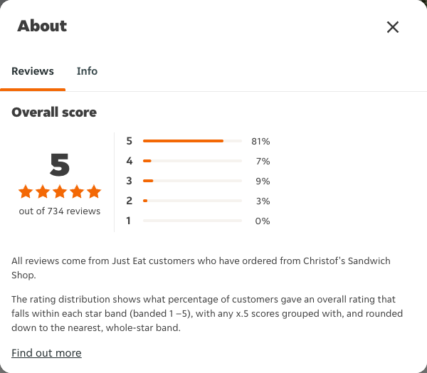 Just Eat rating, total reviews and rating distribution for Christof's Sandwich Shop at the capture date