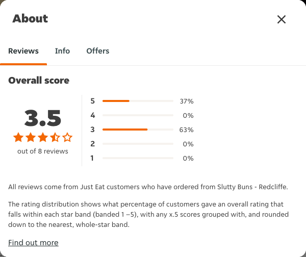 Just Eat rating, total reviews and rating distribution for Slutty Buns - Redcliffe at the capture date