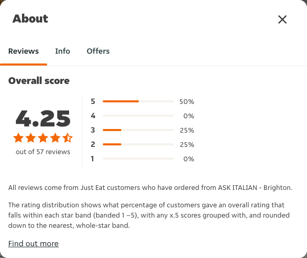 Just Eat rating, total reviews and rating distribution for ASK ITALIAN - Brighton at the capture date