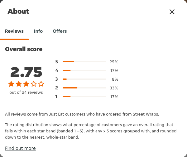 Just Eat rating, total reviews and rating distribution for Street Wraps at the capture date