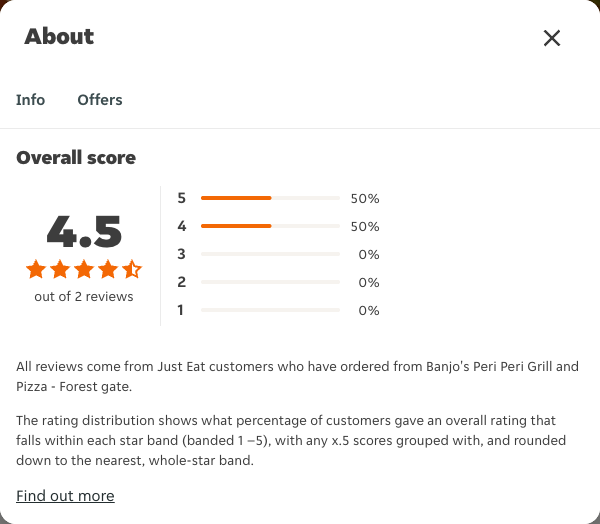 Just Eat rating, total reviews and rating distribution for Banjo's Peri Peri Grill and Pizza - Forest gate at the capture date