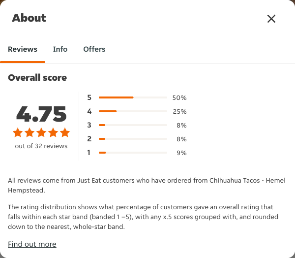 Just Eat rating, total reviews and rating distribution for Chihuahua Tacos - Hemel Hempstead at the capture date