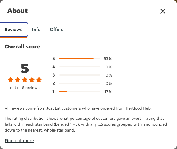 Just Eat rating, total reviews and rating distribution for Hertfood Hub at the capture date