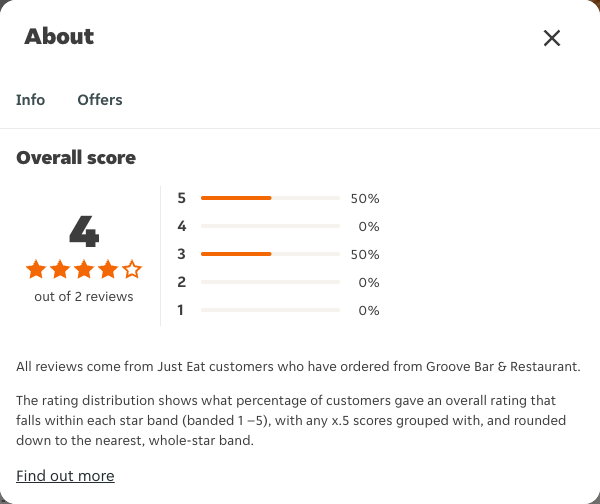 Just Eat rating, total reviews and rating distribution for Groove Bar & Restaurant at the capture date