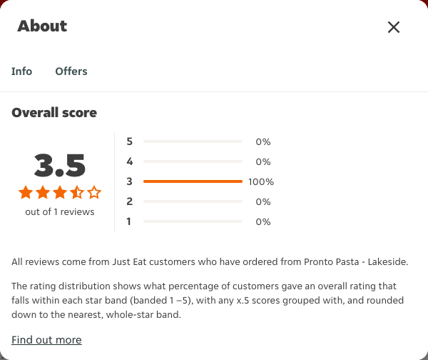 Just Eat rating, total reviews and rating distribution for Pronto Pasta - Lakeside at the capture date