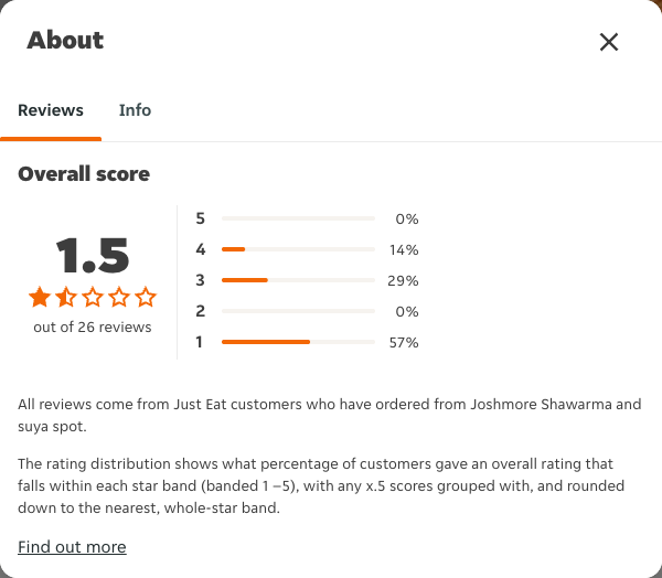 Just Eat rating, total reviews and rating distribution for Joshmore Shawarma and suya spot at the capture date