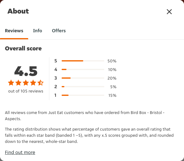 Just Eat rating, total reviews and rating distribution for Bird Box - Bristol - Aspects at the capture date