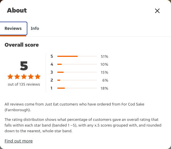 Just Eat rating, total reviews and rating distribution for For Cod Sake (Farnborough) at the capture date