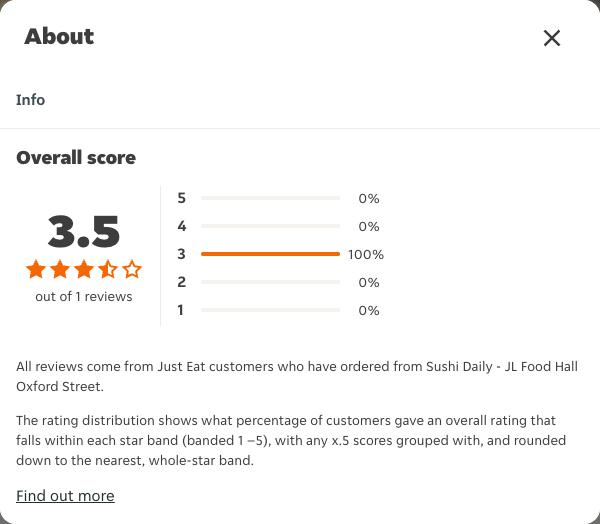Just Eat rating, total reviews and rating distribution for Sushi Daily - JL Food Hall Oxford Street at the capture date