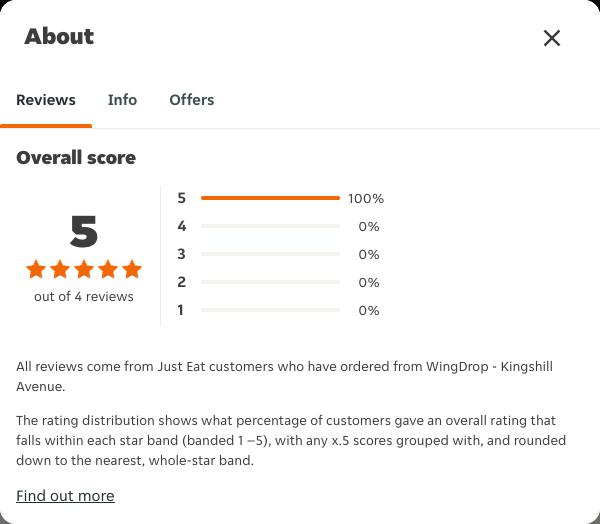 Just Eat rating, total reviews and rating distribution for WingDrop - Kingshill Avenue at the capture date