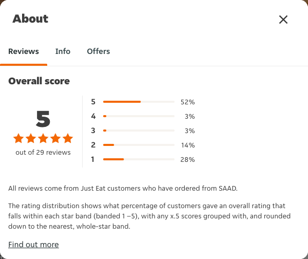 Just Eat rating, total reviews and rating distribution for SAAD at the capture date
