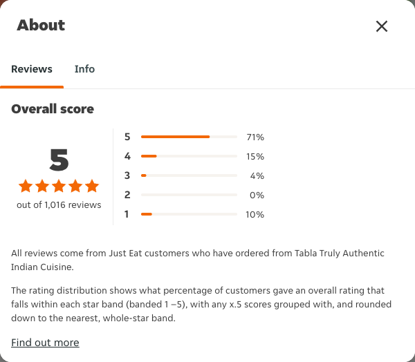 Just Eat rating, total reviews and rating distribution for Tabla Truly Authentic Indian Cuisine at the capture date