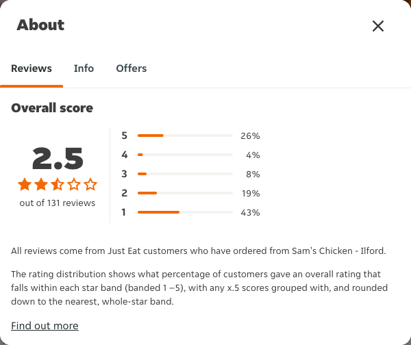 Just Eat rating, total reviews and rating distribution for Sam's Chicken - Ilford at the capture date