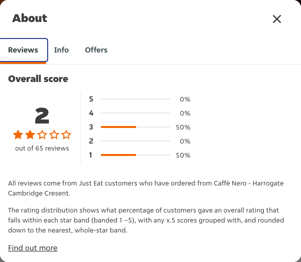 Just Eat rating, total reviews and rating distribution for Caffè Nero - Harrogate Cambridge Cresent at the capture date