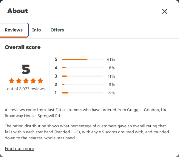 Just Eat rating, total reviews and rating distribution for Greggs - Grindon, U4 Broadway House, Sprngwll Rd at the capture date