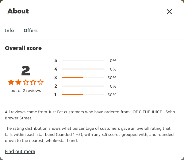 Just Eat rating, total reviews and rating distribution for JOE & THE JUICE - Soho Brewer Street at the capture date
